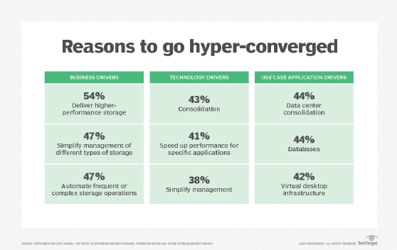 reasons to implement hyper-convergence